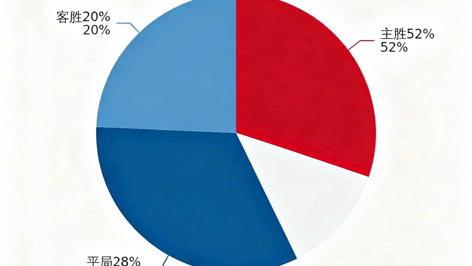 阿森纳对阵热刺的AI胜平负概率预测饼图，显示主胜概率52%平局28%客胜20%